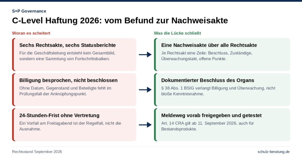 C-Level Haftung 2026: Was Organe jetzt nachweisen müssen
