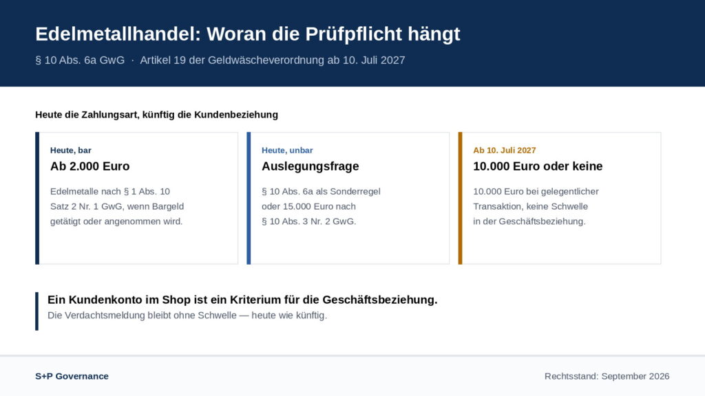GwG-Pflichten im Onlinehandel mit Edelmetallen