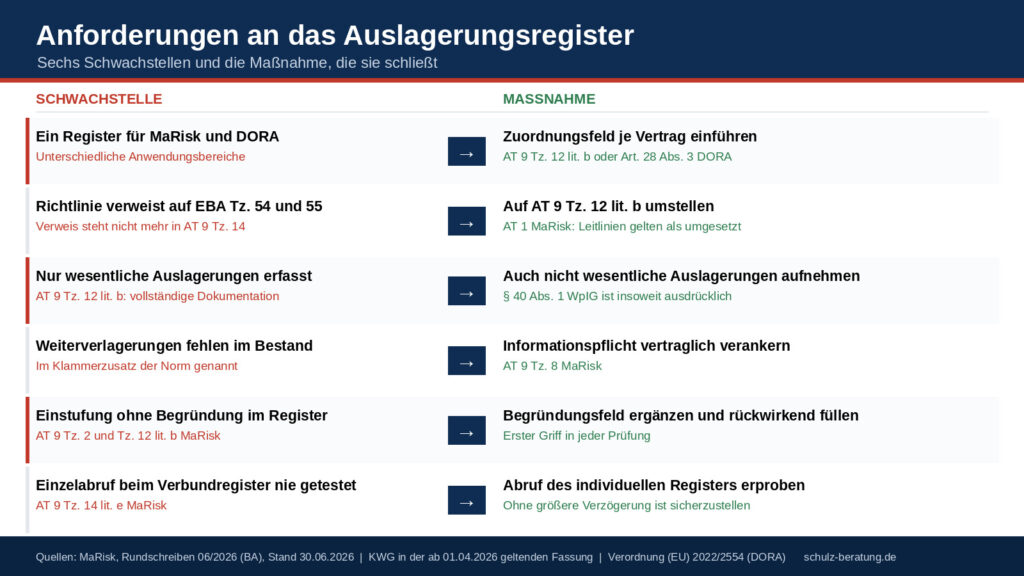Anforderungen an das Auslagerungsregister nach AT 9 Tz. 12