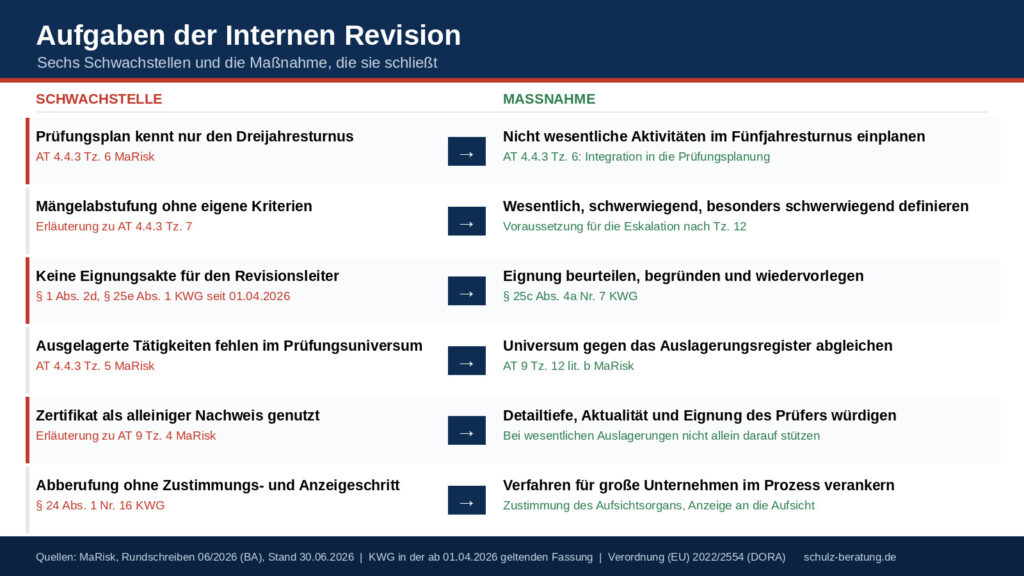 Welche Aufgaben hat die Interne Revision nach MaRisk?