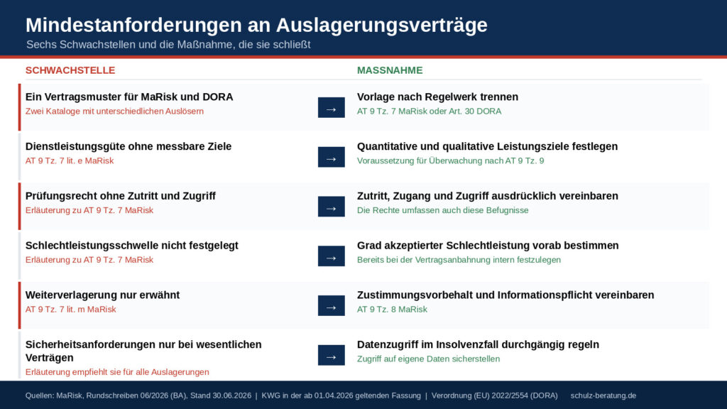 Mindestanforderungen an Auslagerungsvereinbarungen nach AT 9