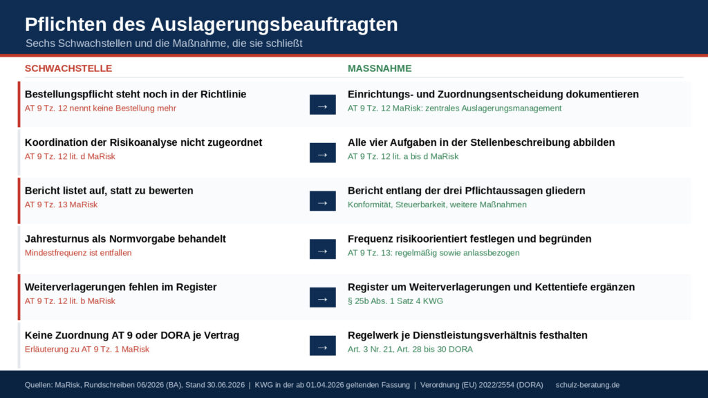 Welche Pflichten hat ein Auslagerungsbeauftragter?