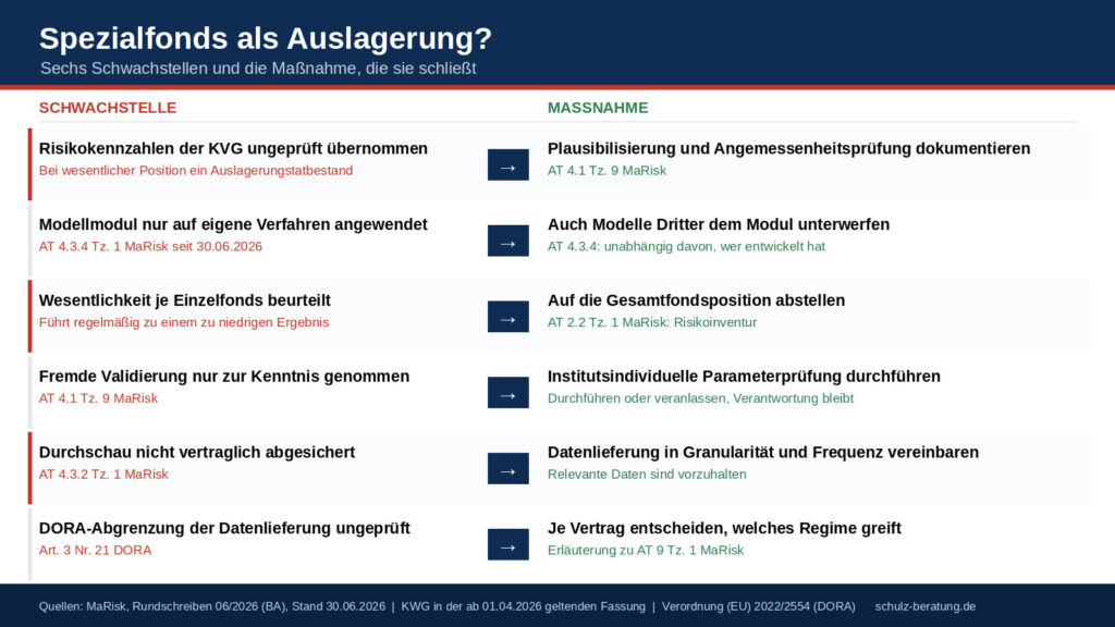 Sind Spezialfonds als Auslagerung nach AT 9 MaRisk einzustufen?