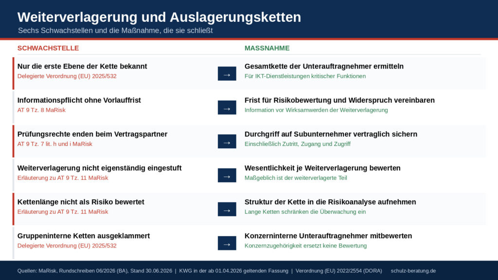 Weiterverlagerung von kritischen oder wesentlichen Funktionen