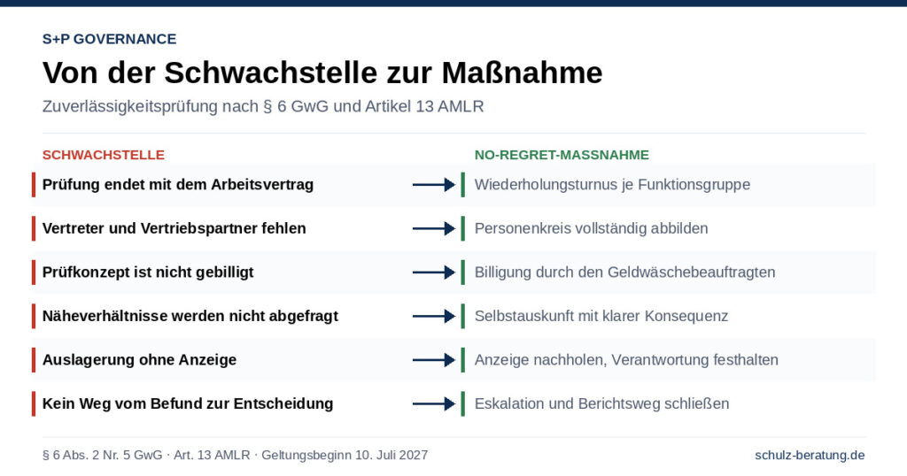 Überprüfung der Zuverlässigkeit: § 6 GwG und Art. 13 AMLR