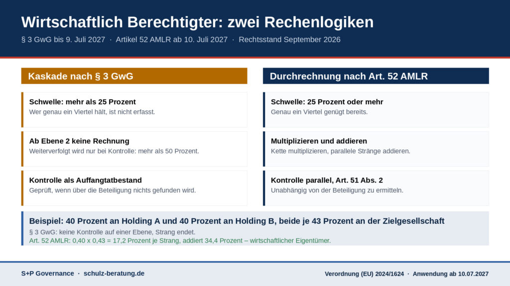 Identifizierung wirtschaftlich Berechtigter: AMLR ab 2027