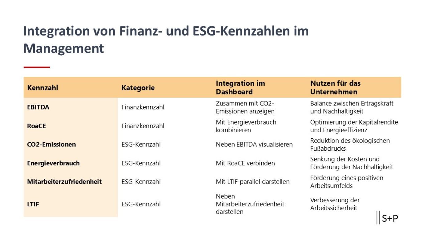 ESG-Kennzahlen: Der Schlüssel zur langfristigen Rentabilität