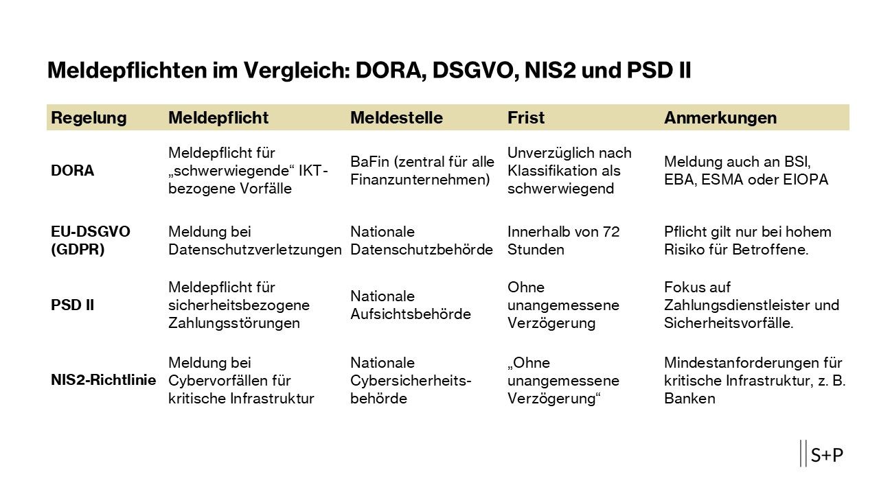 DORA, DSGVO, NIS2 und PSD II