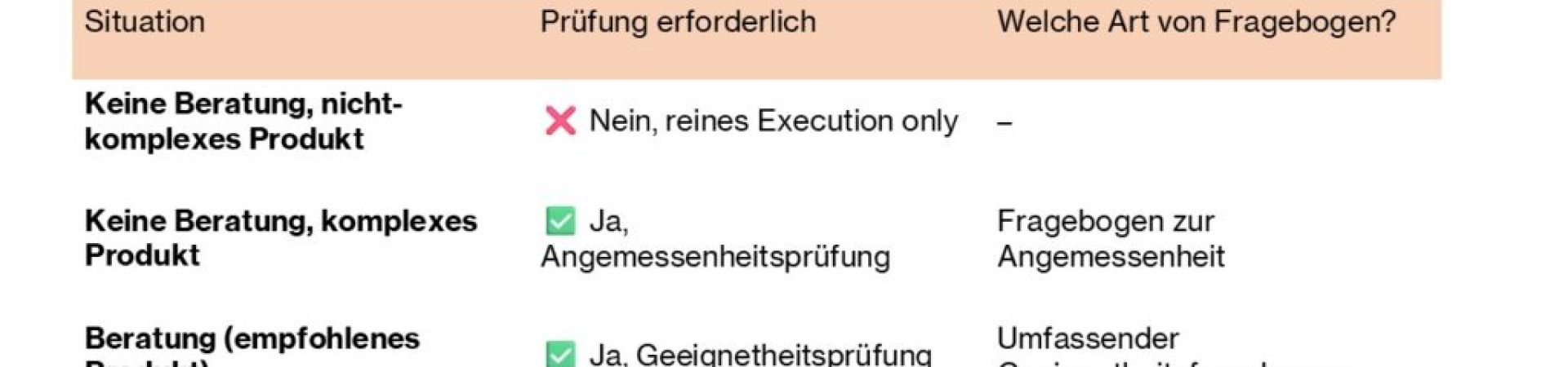 Die Angemessenheitsbeurteilung ist weit mehr als ein formaler Schritt vor dem Verkauf von Wertpapieren. Sie ist ein zentraler Bestandteil deiner Verantwortung gegenüber dem Kunden – und zugleich ein regulatorisches Muss. Gerade im beratungsfreien Wertpapiervertrieb nach § 63 Abs. 10 WpHG ist es wichtig, dass du weißt: Die Qualität deiner Angemessenheitsprüfung hängt entscheidend davon ab, wie gut du digitale Tools nutzt. In diesem Artikel zeige ich dir, wie du die MaComp-Anforderungen aus BT 6 effektiv umsetzt – mit Systemunterstützung, gesichertem Wissen und klarer Kommunikation.