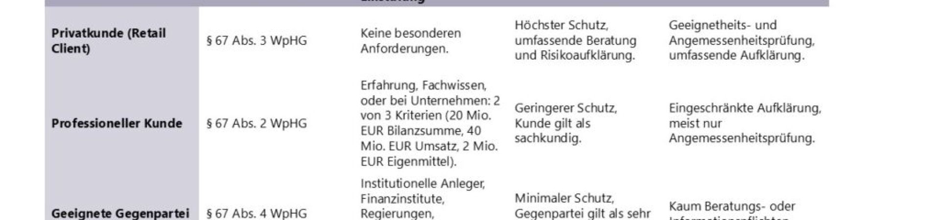 Einstufung von Kundenkategorien nach WpHG und KAGB