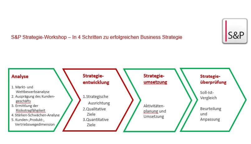 Strategie-Workshop