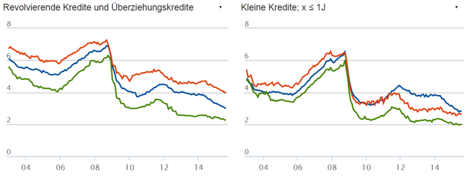 Corporates Zinsvergleich Deutschland, Österreich und Eurozone
