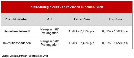 Zins-Strategie 2015 - Faire Zinsen auf einen Blick