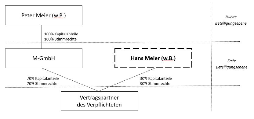 Fiktiv Wirtschaftlich Berechtigter