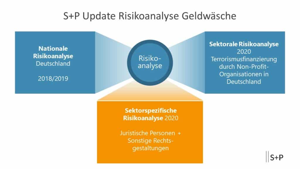 Geldwäschegesetz 2020 + Nationale Risikoanalyse: Seminare
