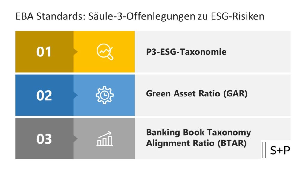 EBA Standards: Säule-3-Offenlegungen zu ESG-Risiken