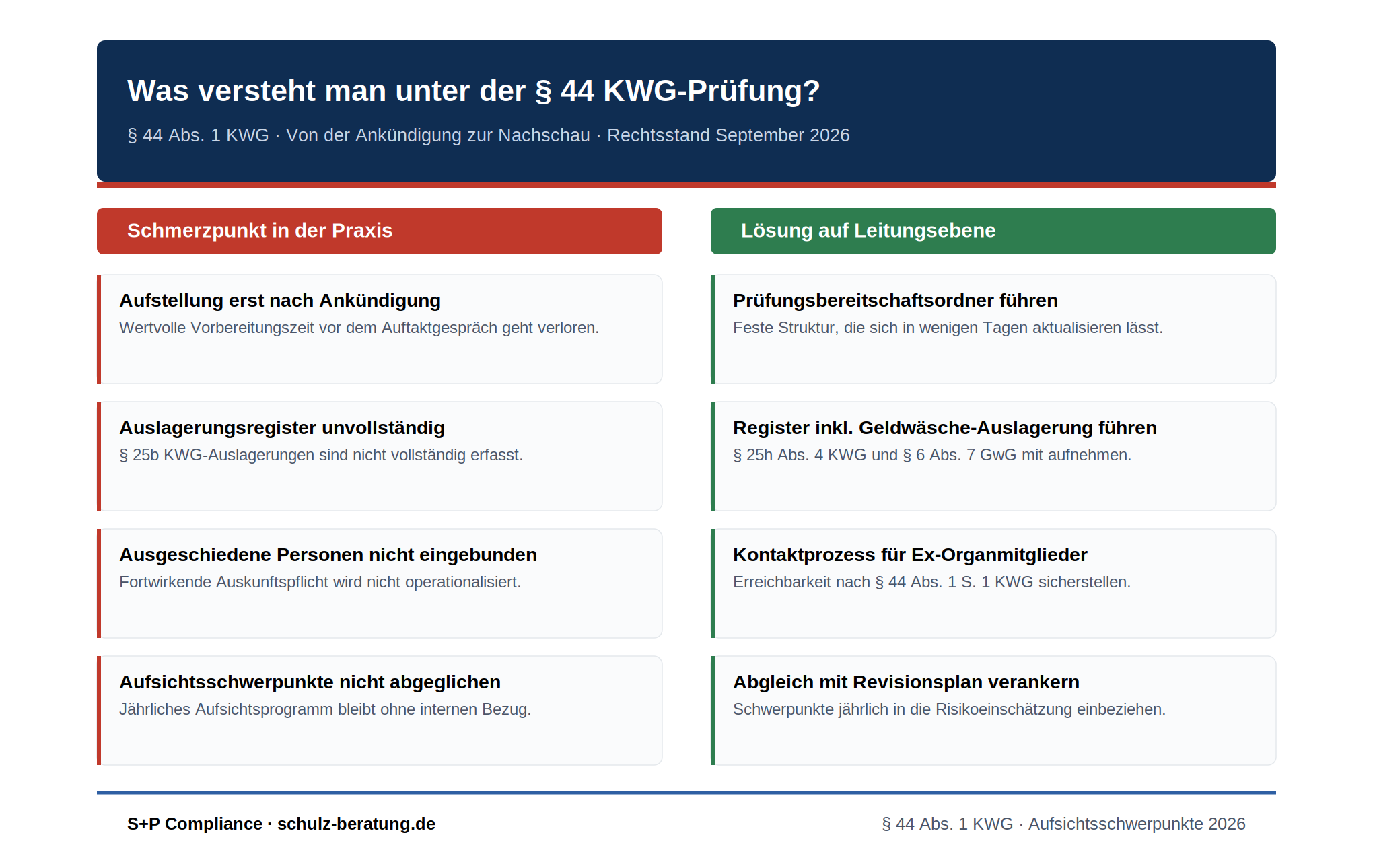Übersichtsgrafik mit vier Schmerzpunkten bei der Vorbereitung auf eine § 44 KWG-Prüfung und den jeweiligen Lösungen auf Leitungsebene: fehlende Aufstellung nach Ankündigung, unvollständiges Auslagerungsregister, nicht eingebundene ausgeschiedene Personen, fehlender Abgleich mit den Aufsichtsschwerpunkten.