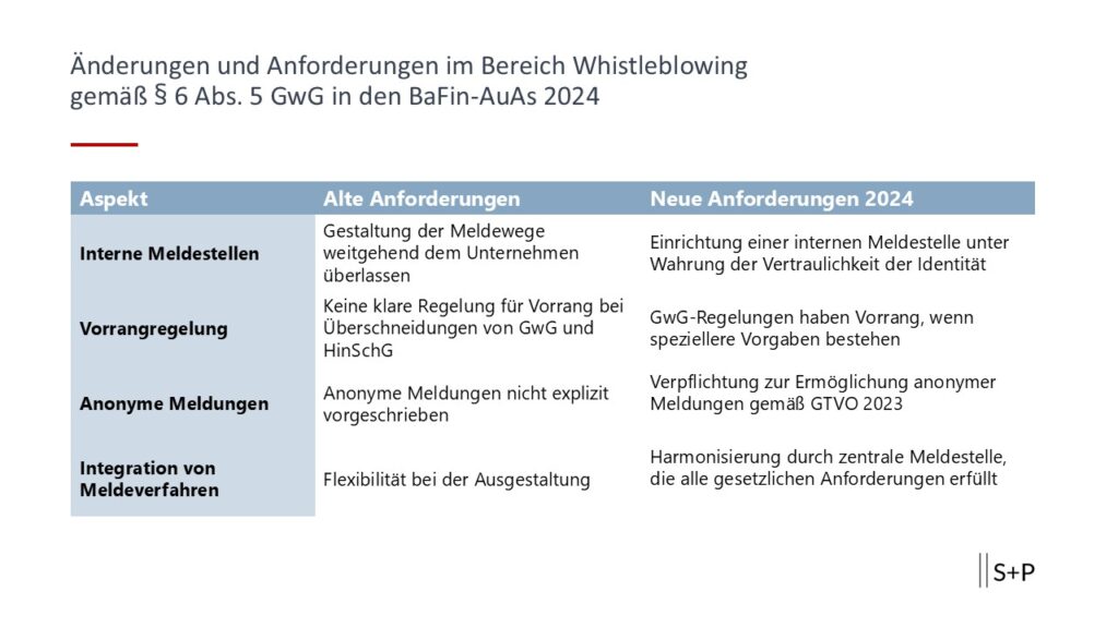 Tabelle: Vergleich der alten und neuen Anforderungen in &sect; 6 Abs. 5 GwG (Whistleblowing)
