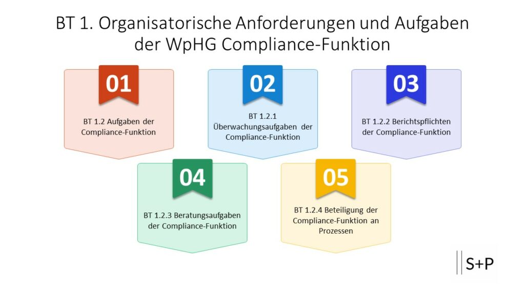 BT 1.2 Aufgaben der Compliance-Funktion