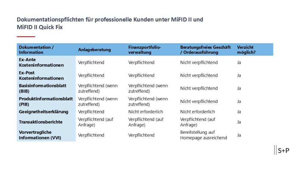Dokumentationspflichten f&uuml;r professionelle Kunden unter MiFID II