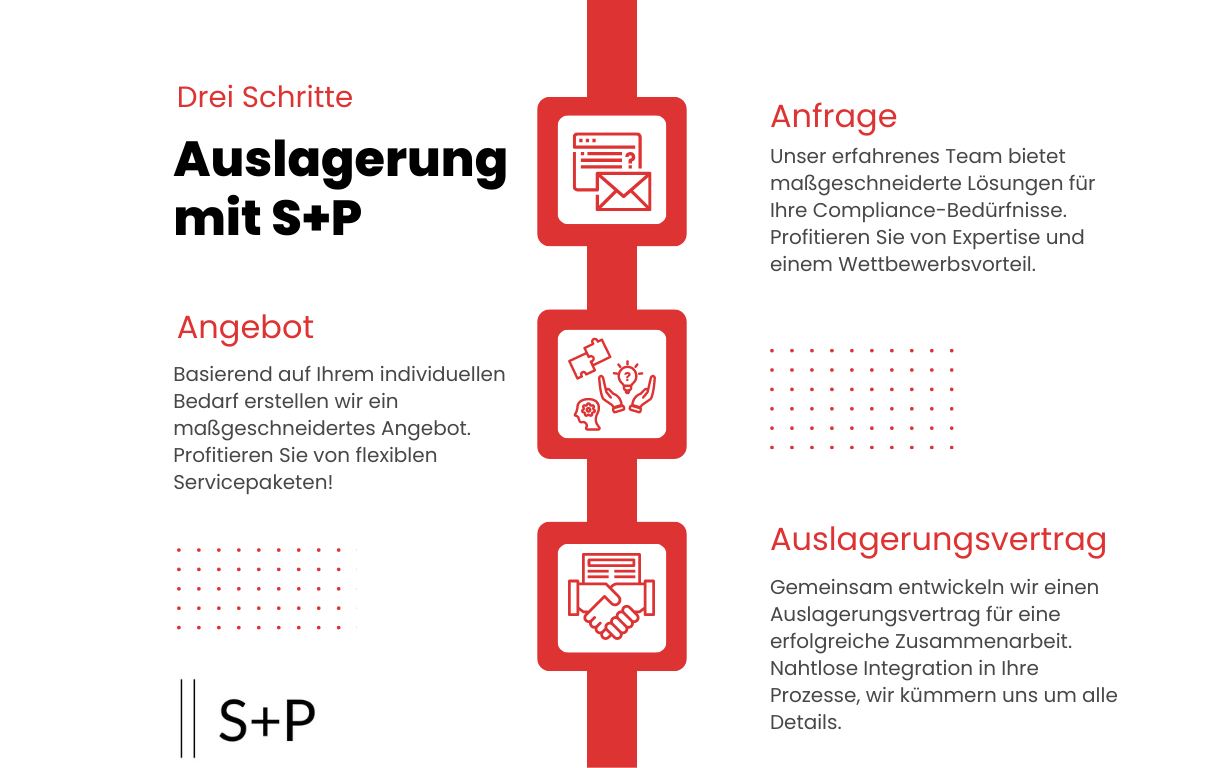 In 3 Schritten zur Auslagerung