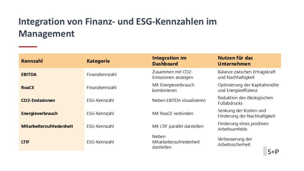 ESG-Kennzahlen: Der Schl&uuml;ssel zur langfristigen Rentabilit&auml;t