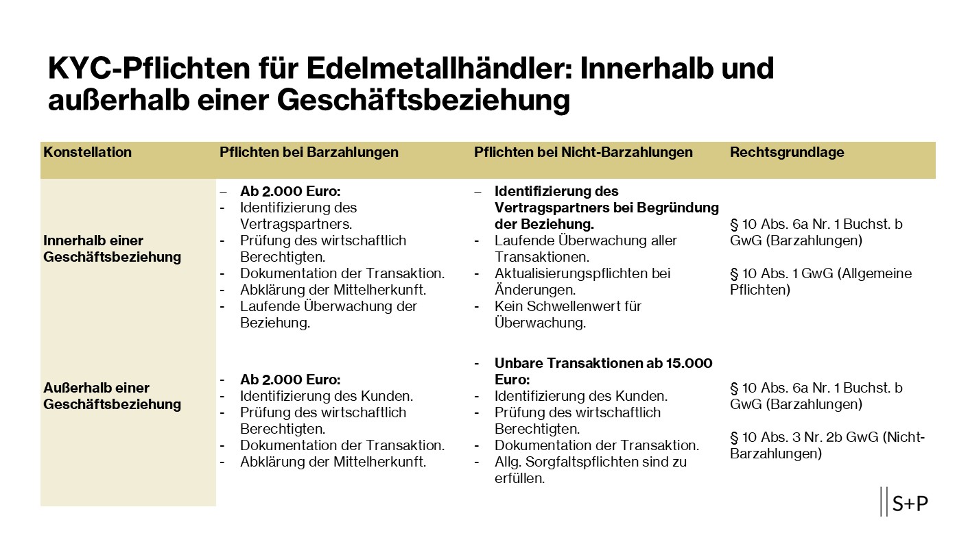 GwG-Pflichten im Onlinehandel mit Edelmetallen