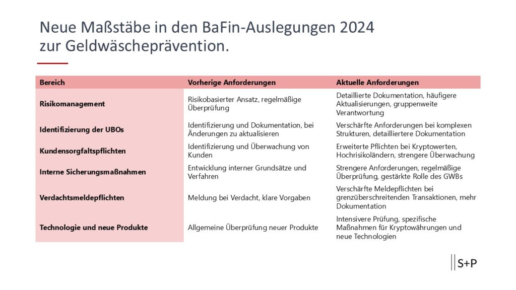 2024: BaFin setzt neue Ma&szlig;st&auml;be in Geldw&auml;schepr&auml;vention &ndash; klarere Regeln, st&auml;rkere Verantwortung, erh&ouml;hte Transparenz