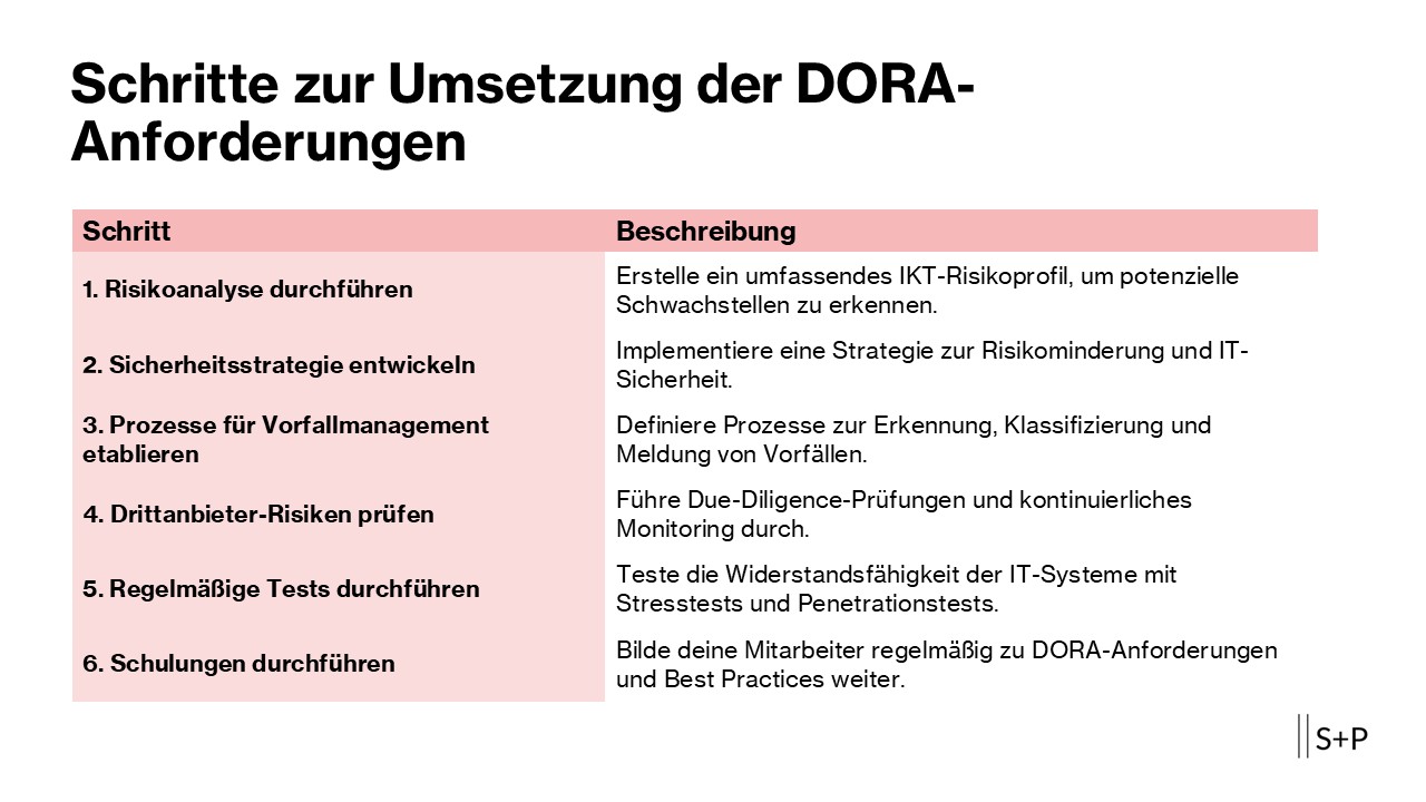 Schritte zur Umsetzung der DORA-Anforderungen