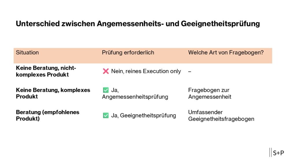 Die Angemessenheitsbeurteilung ist weit mehr als ein formaler Schritt vor dem Verkauf von Wertpapieren. Sie ist ein zentraler Bestandteil deiner Verantwortung gegen&uuml;ber dem Kunden &ndash; und zugleich ein regulatorisches Muss. Gerade im beratungsfreien Wertpapiervertrieb nach &sect; 63 Abs. 10 WpHG ist es wichtig, dass du wei&szlig;t: Die Qualit&auml;t deiner Angemessenheitspr&uuml;fung h&auml;ngt entscheidend davon ab, wie gut du digitale Tools nutzt. In diesem Artikel zeige ich dir, wie du die MaComp-Anforderungen aus BT 6 effektiv umsetzt &ndash; mit Systemunterst&uuml;tzung, gesichertem Wissen und klarer Kommunikation.