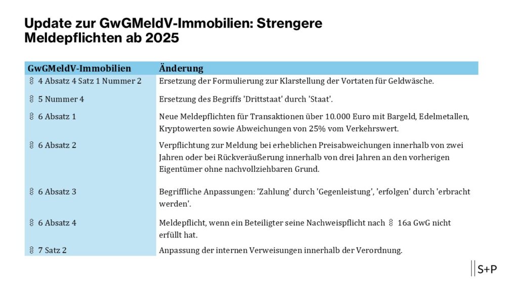 Update zur GwGMeldV-Immobilien: Strengere Meldepflichten ab 2025