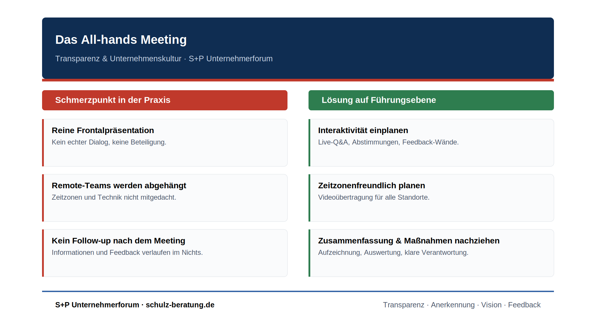 Schmerzpunkt und Lösung: Das All-hands Meeting – Interaktivität, Remote-Einbindung und Follow-up