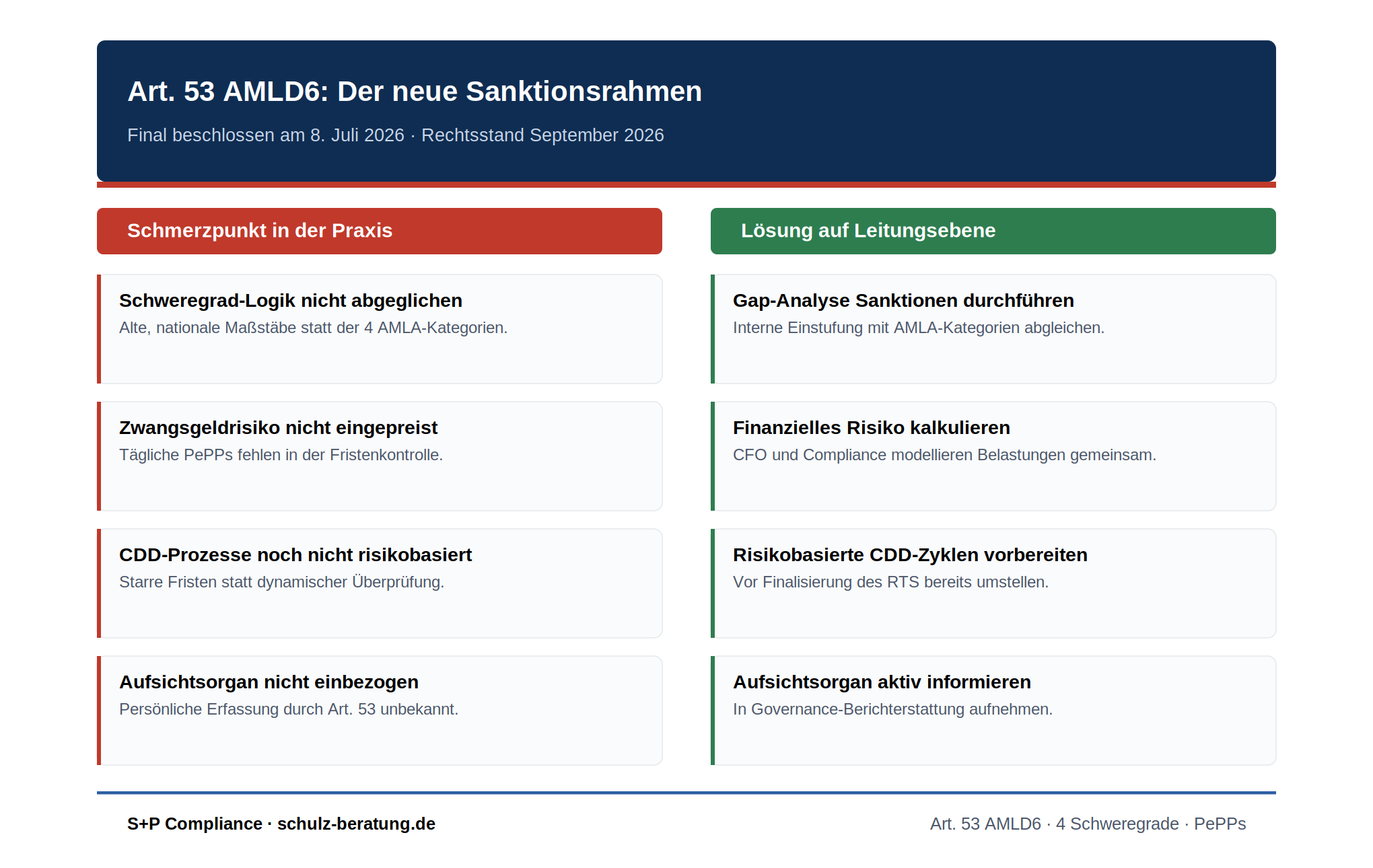 Schmerzpunkt und Lösung: Art. 53 AMLD6 Sanktionsmethodik – vier Schweregrade, automatische Einstufung Kategorie 3 und 4, Zwangsgeld-Methodik
