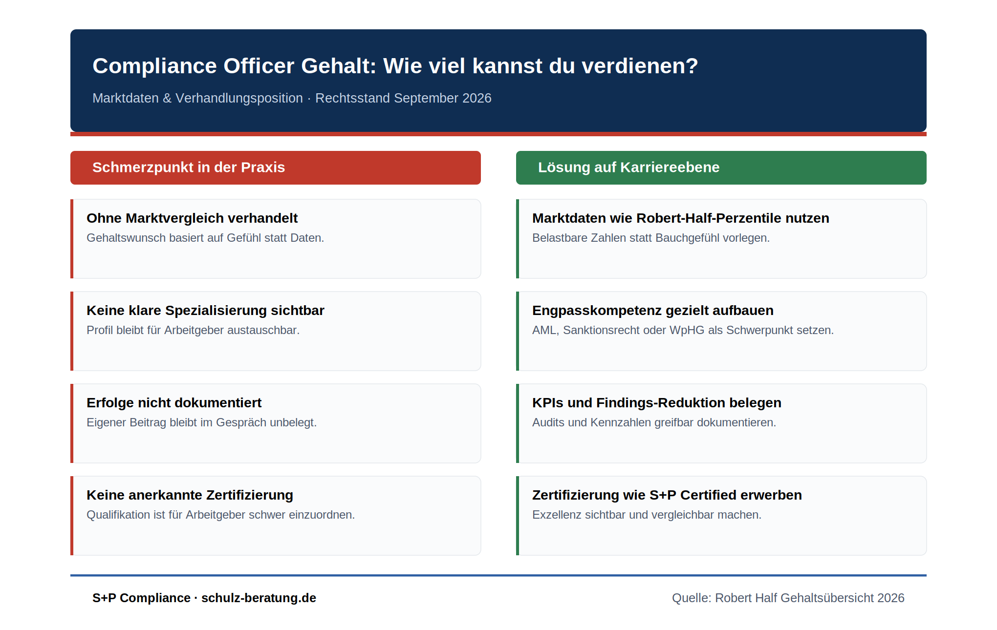 Übersichtsgrafik mit vier Schmerzpunkten beim Compliance-Officer-Gehalt und den jeweiligen Lösungen auf Karriereebene: Verhandlung ohne Marktvergleich, fehlende Spezialisierung, undokumentierte Erfolge, fehlende Zertifizierung.