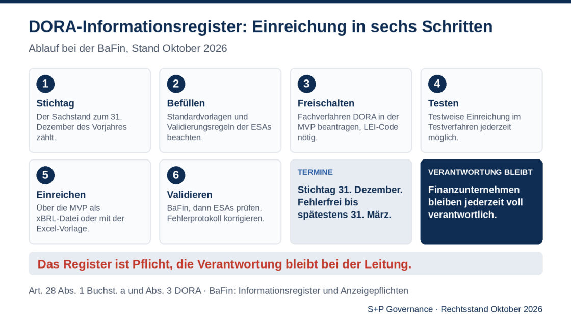 DORA-Informationsregister: Einreichung und Verantwortung