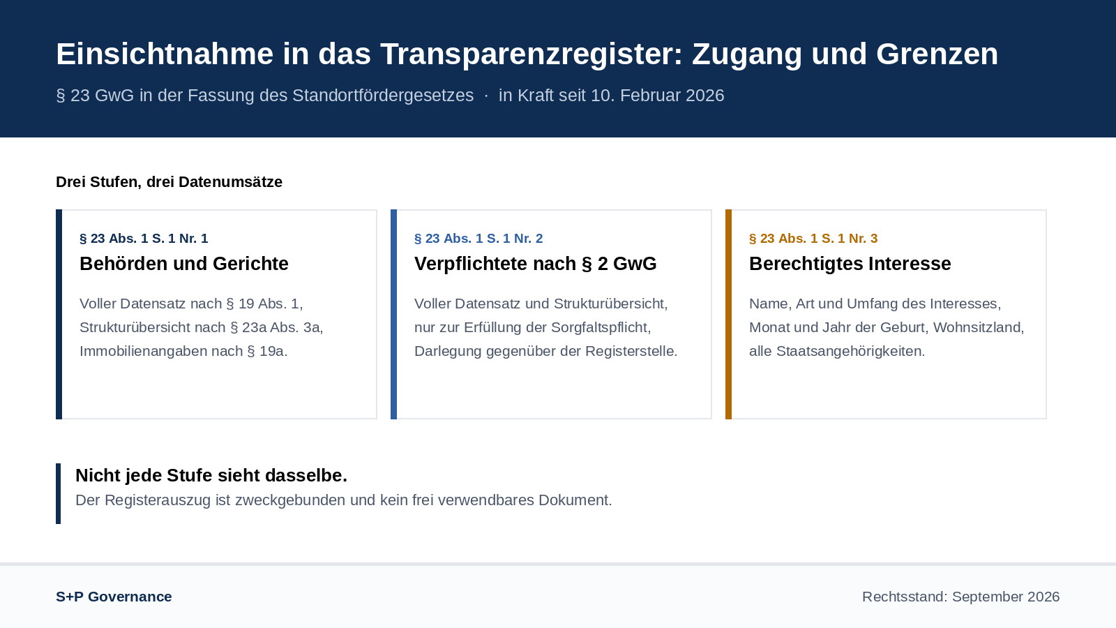 Einsichtnahme in das Transparenzregister: Zugang und Grenzen