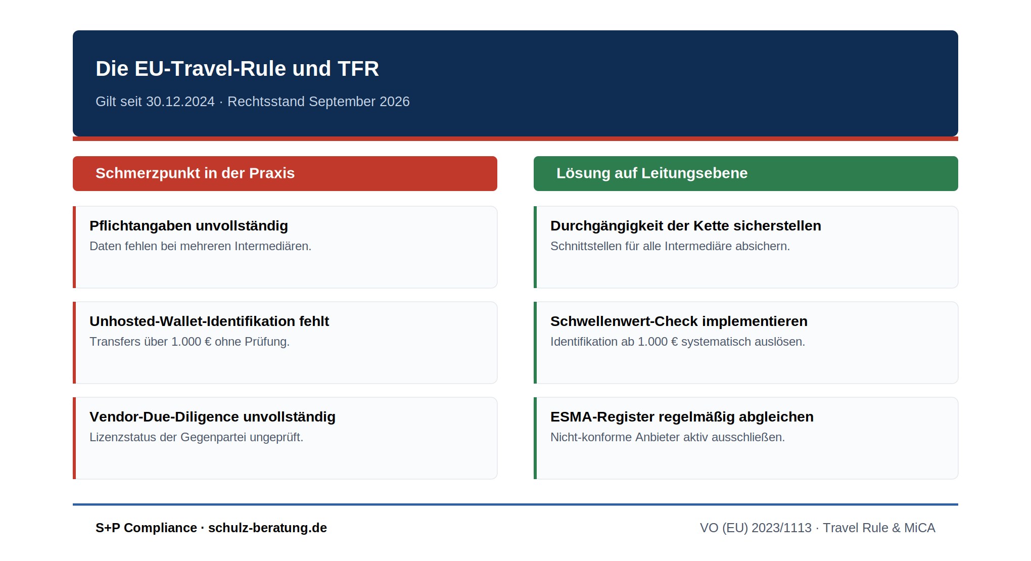 Schmerzpunkt und Lösung: Die EU-Travel-Rule und TFR – Pflichtangaben, Unhosted-Wallet-Identifikation und Vendor-Due-Diligence