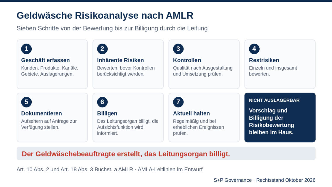 Geldwäsche Risikoanalyse nach AMLR