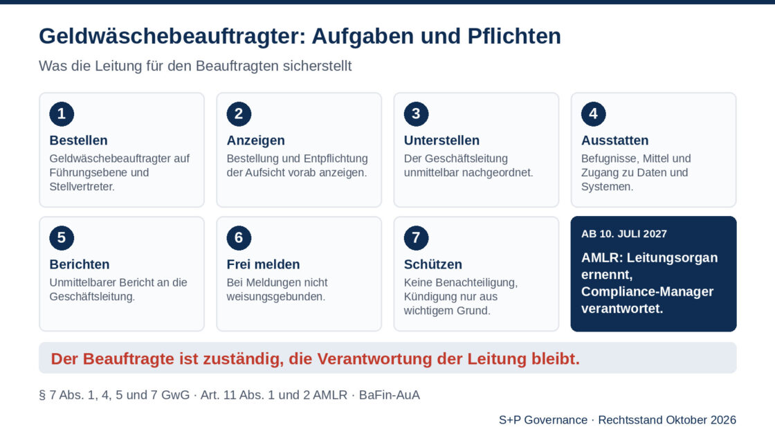 Geldwäschebeauftragter Aufgaben und Pflichten: GwG und AMLR