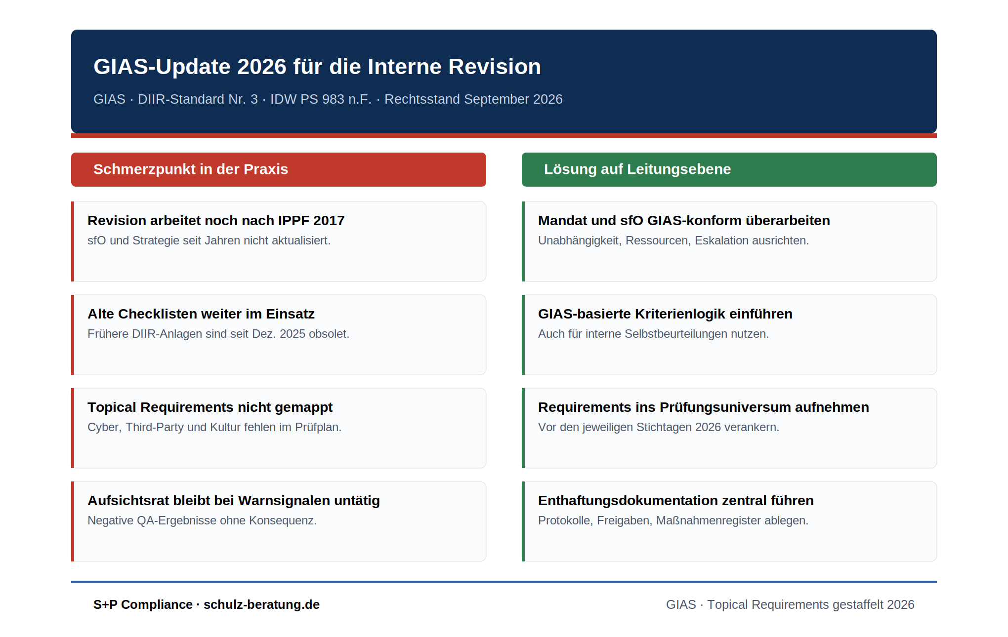 Übersichtsgrafik mit vier Schmerzpunkten bei der Umsetzung des GIAS-Updates 2026 in der Internen Revision und den jeweiligen Lösungen auf Leitungsebene: Revision arbeitet noch nach IPPF 2017, alte Checklisten im Einsatz, Topical Requirements nicht gemappt, Aufsichtsrat bleibt bei Warnsignalen untätig.