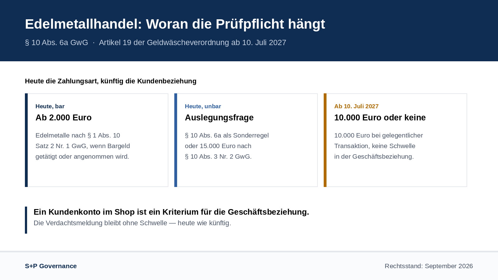 GwG-Pflichten im Onlinehandel mit Edelmetallen