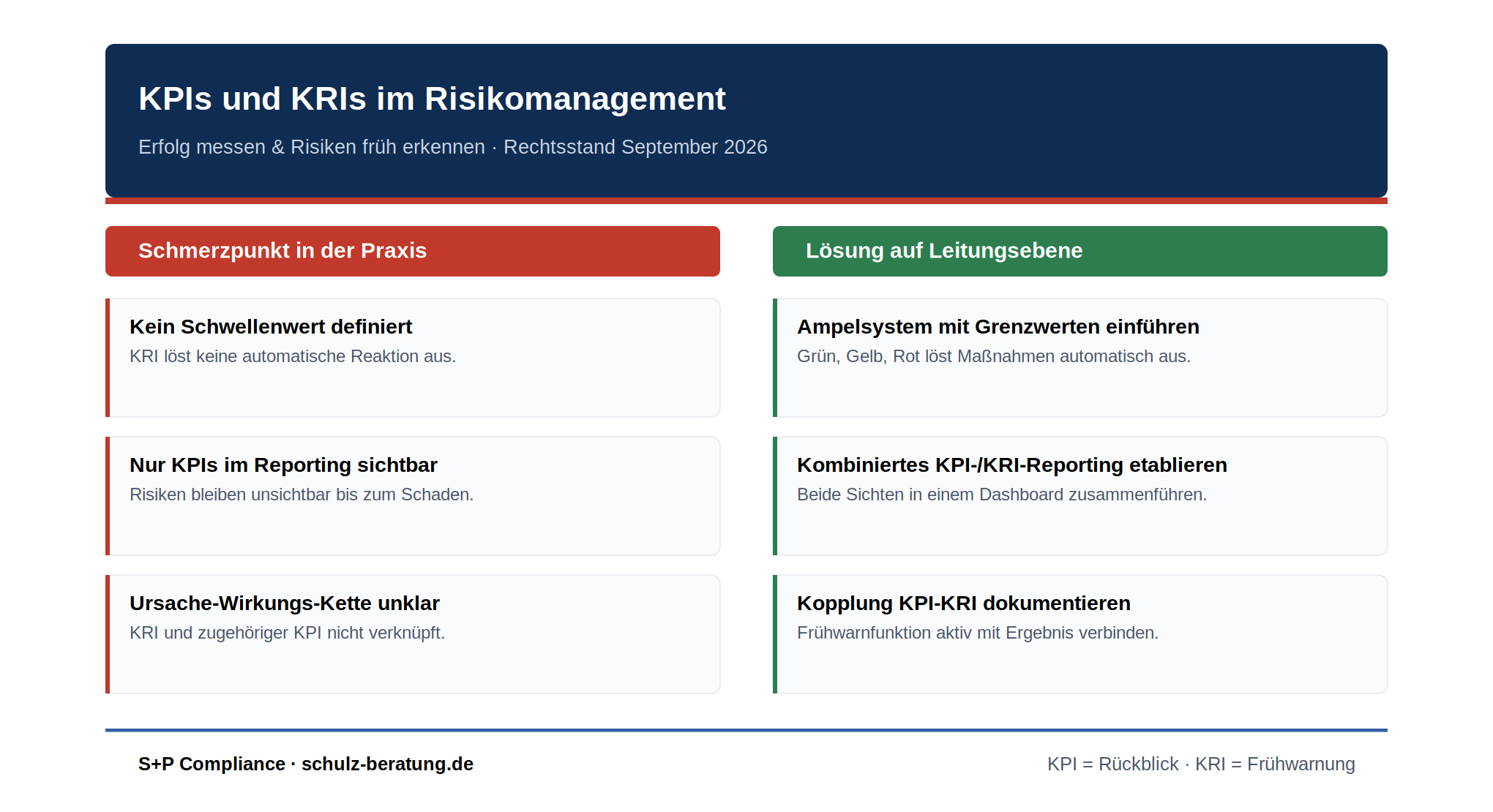 Schmerzpunkt und Lösung: KPIs und KRIs im Risikomanagement – Schwellenwerte, Ampelsystem und kombiniertes Reporting