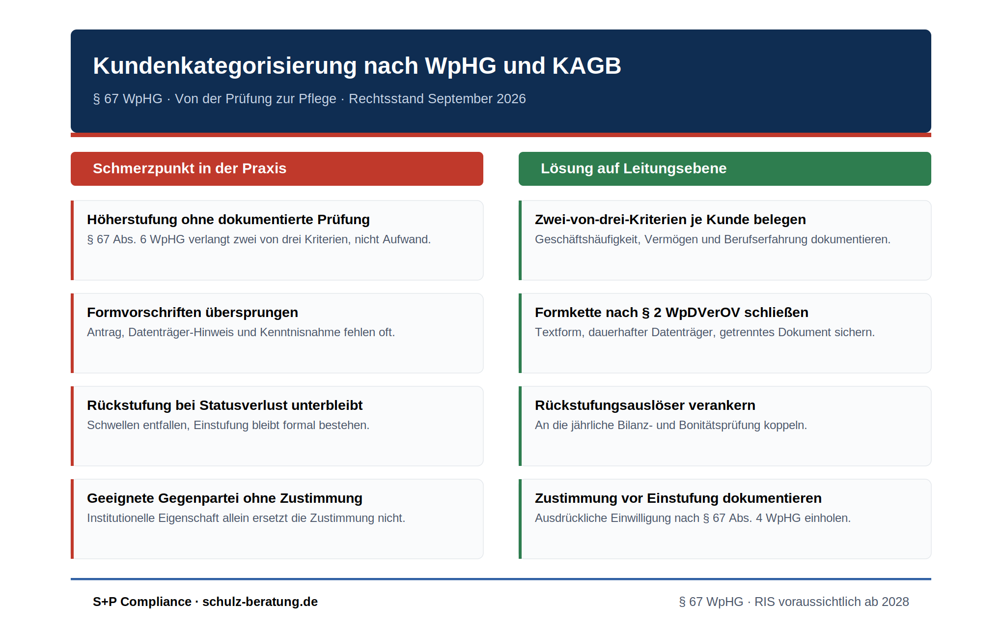 Übersichtsgrafik mit vier Schmerzpunkten bei der Kundenkategorisierung nach WpHG und KAGB und den jeweiligen Lösungen auf Leitungsebene: Höherstufung ohne dokumentierte Prüfung, Formvorschriften übersprungen, Rückstufung bei Statusverlust unterbleibt, geeignete Gegenpartei ohne Zustimmung.