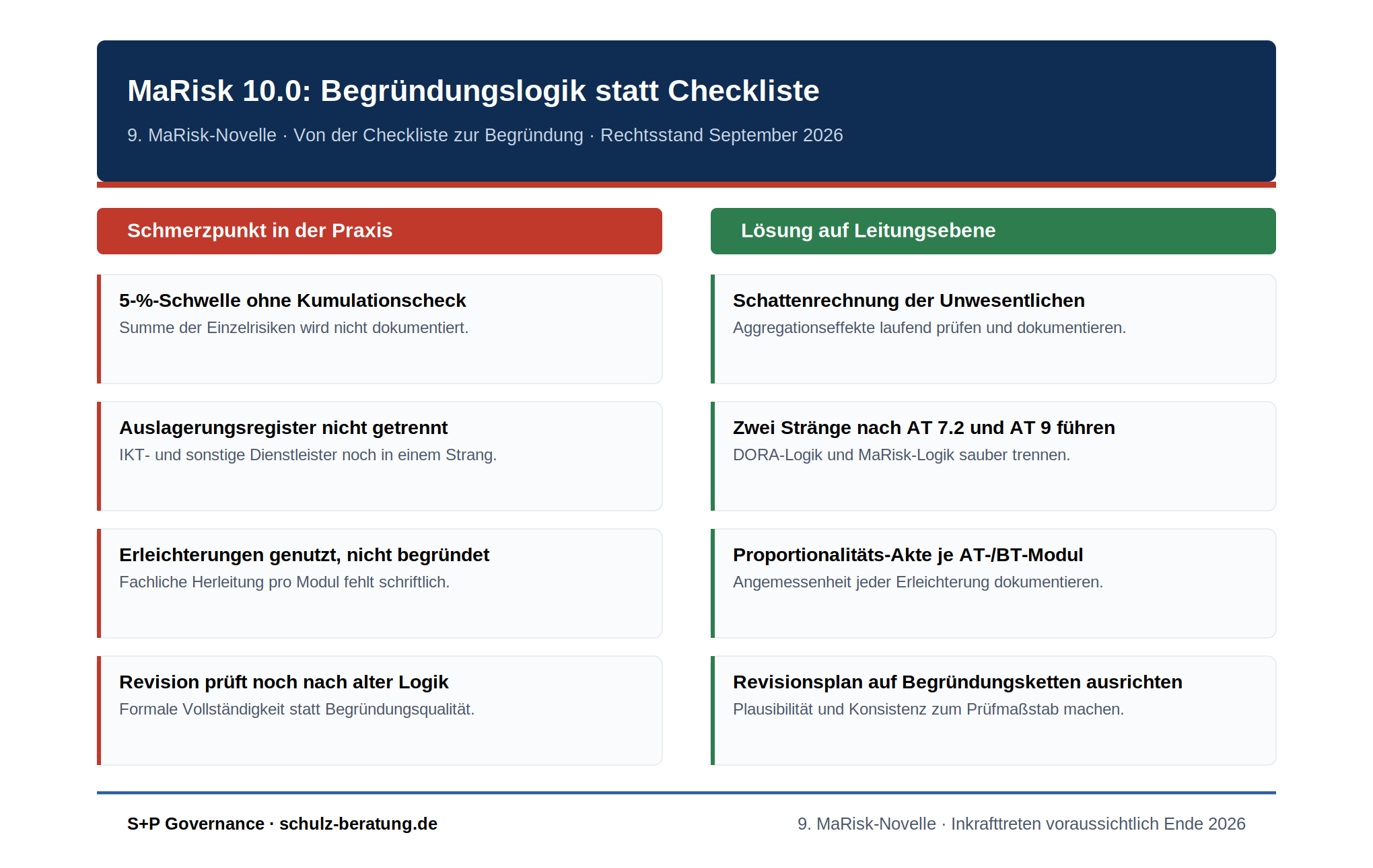 Übersichtsgrafik mit vier Schmerzpunkten bei der Umsetzung von MaRisk 10.0 und den jeweiligen Lösungen auf Leitungsebene: 5-Prozent-Schwelle ohne Kumulationscheck, nicht getrenntes Auslagerungsregister, ungenutzte Erleichterungen ohne Begründung, Revision nach alter Prüflogik.