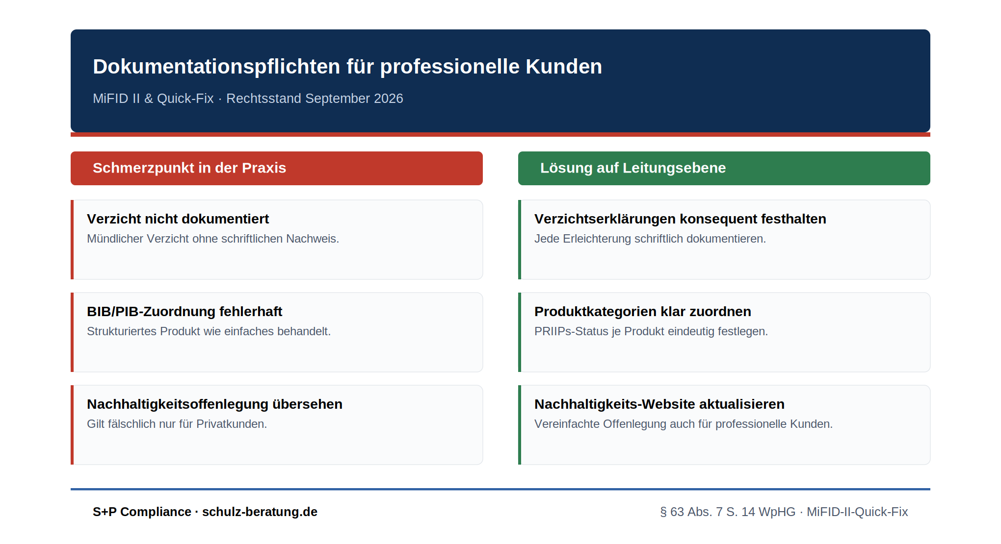 Schmerzpunkt und Lösung: Dokumentationspflichten für professionelle Kunden nach MiFID II – Verzichtserklärungen, BIB/PIB-Zuordnung und Nachhaltigkeitsoffenlegung
