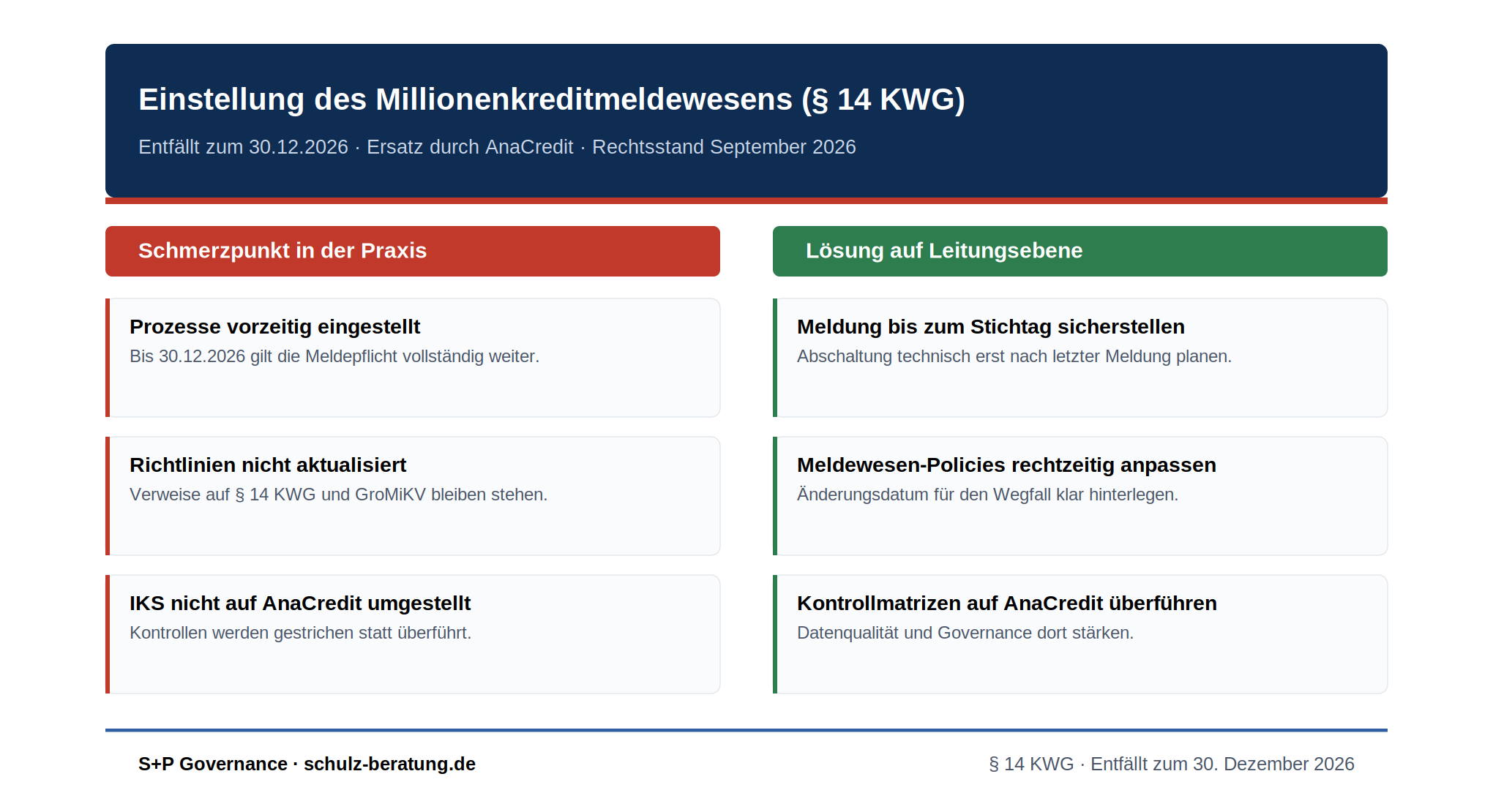 Übersichtsgrafik mit drei Schmerzpunkten bei der Übergangsphase zur Einstellung des Millionenkreditmeldewesens nach § 14 KWG und den jeweiligen Lösungen auf Leitungsebene: vorzeitig eingestellte Prozesse, nicht aktualisierte Richtlinien, nicht auf AnaCredit umgestelltes internes Kontrollsystem.