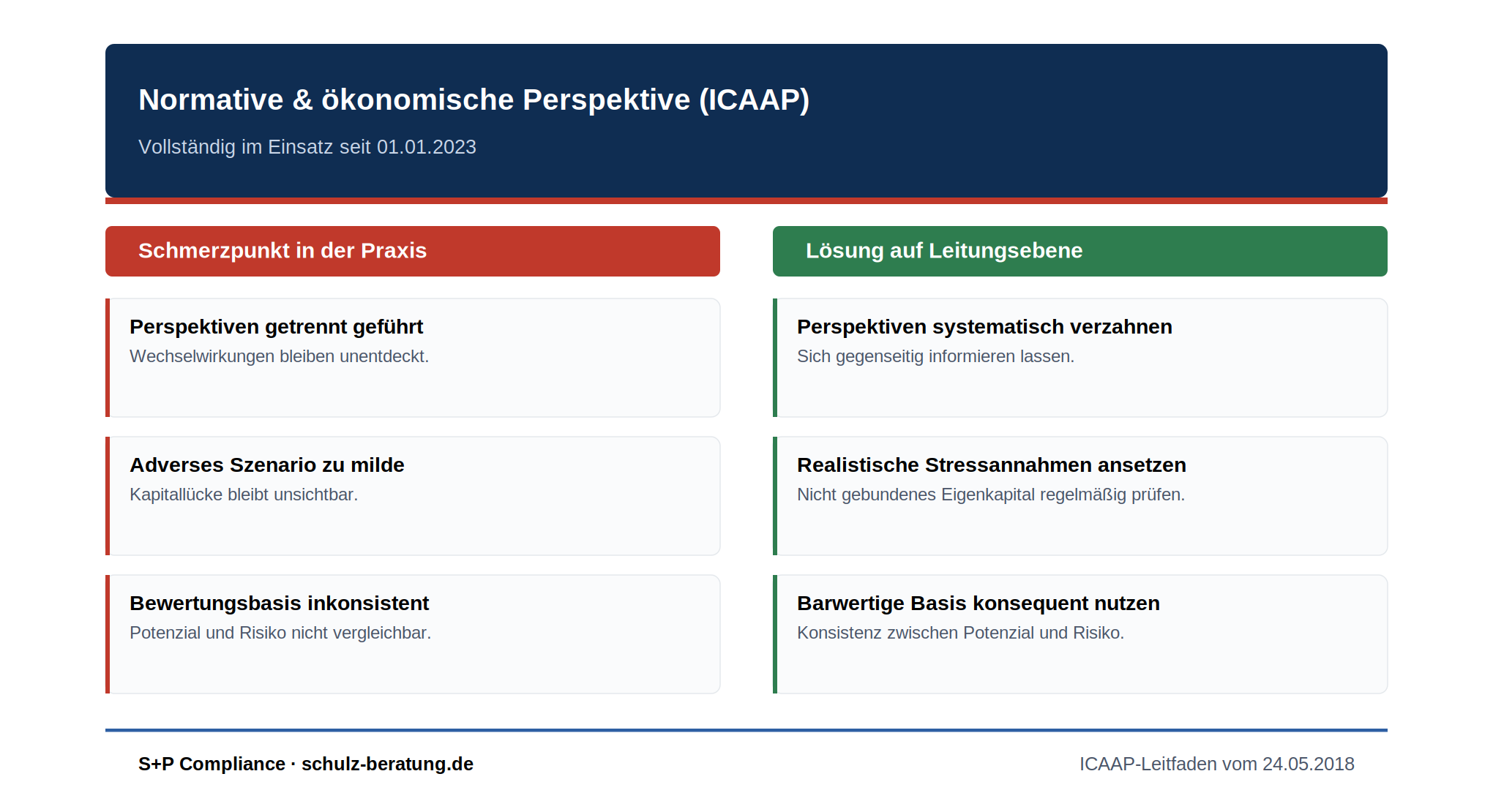 Schmerzpunkt und Lösung: Normative und ökonomische Perspektive im Risikomanagement – Verzahnung, adverse Szenarien und konsistente Bewertungsbasis