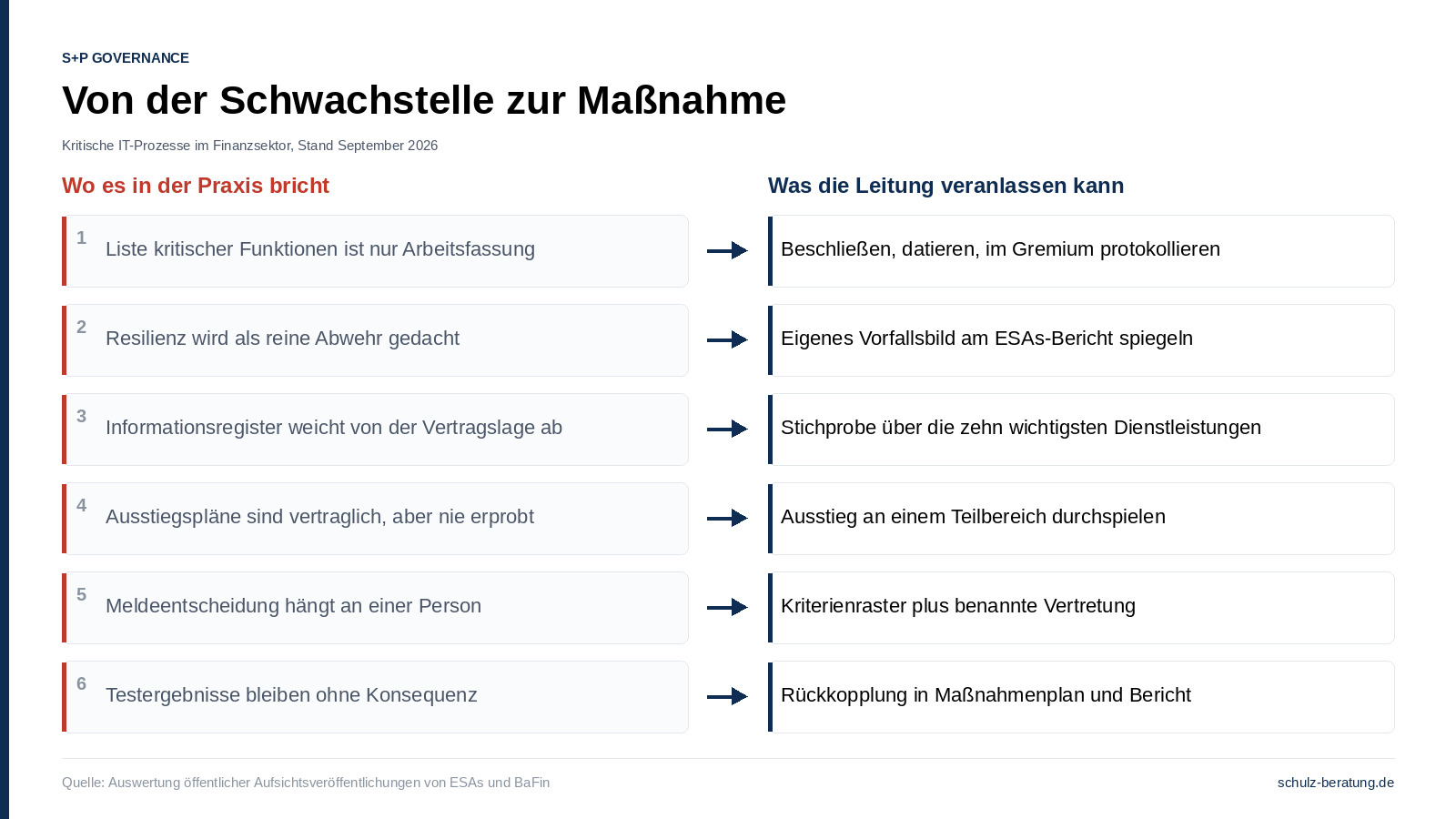 Kritische IT-Prozesse im Finanzsektor: Analyse 2026