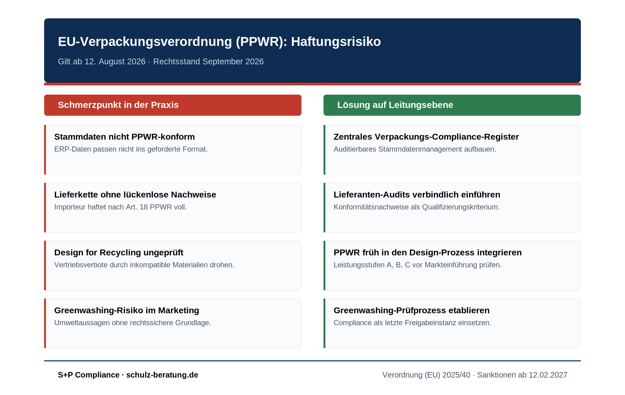 Schmerzpunkt und Lösung: EU-Verpackungsverordnung PPWR – Fristenkette bis 2040 und Pflichtenzuordnung nach Art. 14, 18, 44, 45, 56 und 68 PPWR