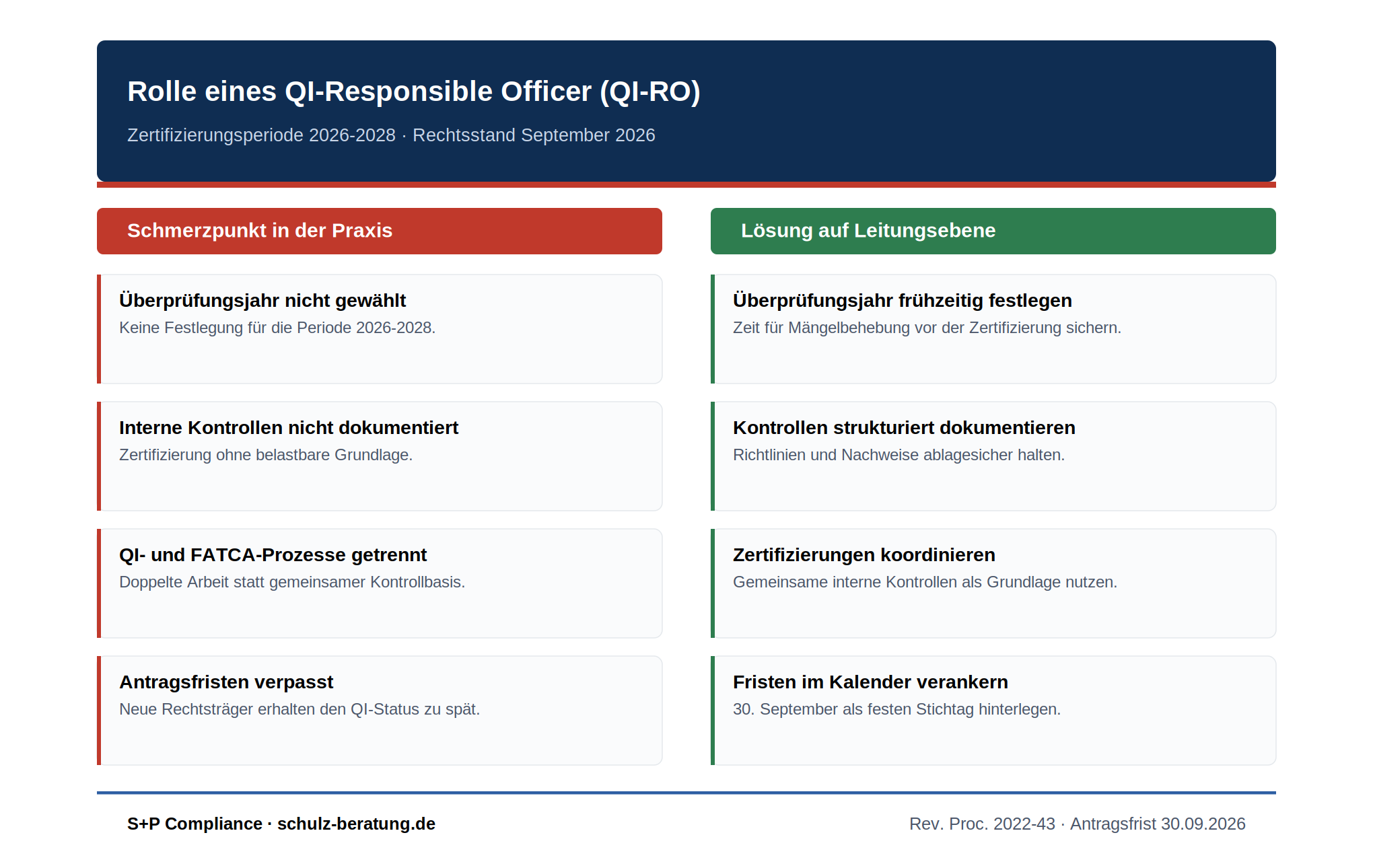 Übersichtsgrafik mit vier Schmerzpunkten bei der QI-Responsible-Officer-Funktion und den jeweiligen Lösungen auf Leitungsebene: nicht gewähltes Überprüfungsjahr, undokumentierte interne Kontrollen, getrennte QI- und FATCA-Prozesse, verpasste Antragsfristen.